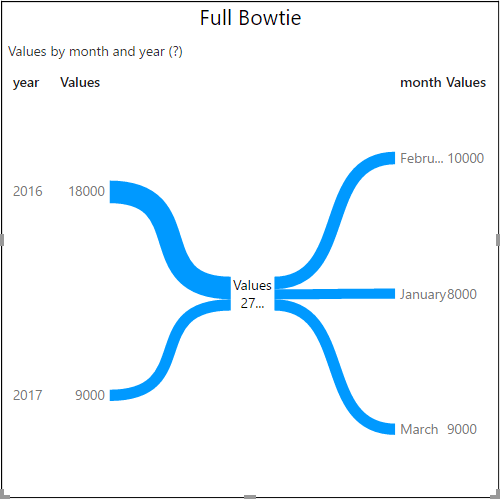 Bowtie Chart
